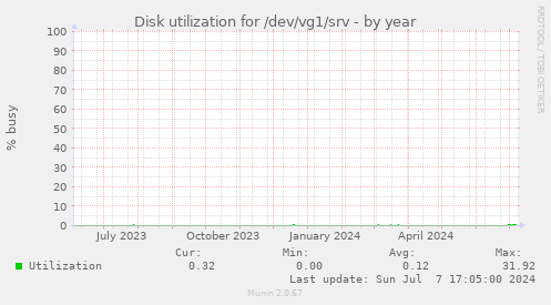 Disk utilization for /dev/vg1/srv