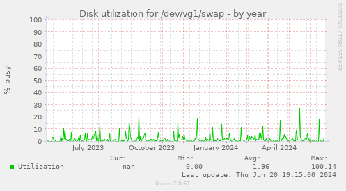 Disk utilization for /dev/vg1/swap