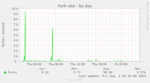 Fork rate