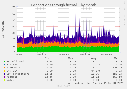 Connections through firewall