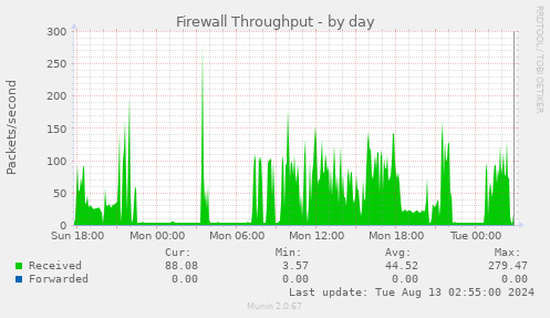 Firewall Throughput