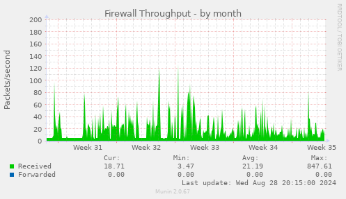 Firewall Throughput