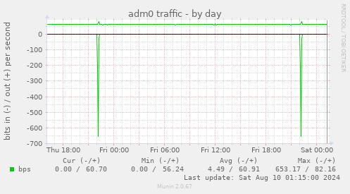 adm0 traffic