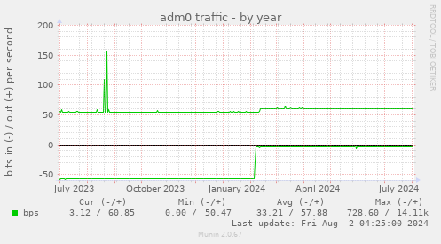 adm0 traffic