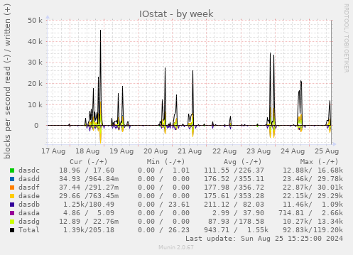 IOstat