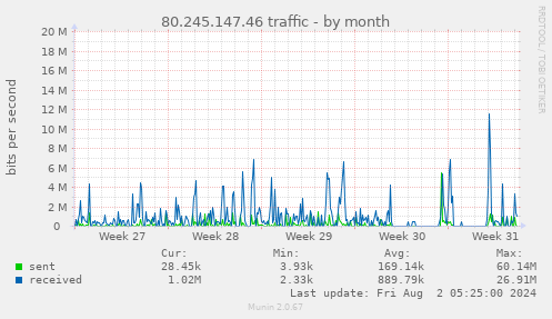 80.245.147.46 traffic