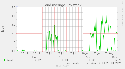 Load average