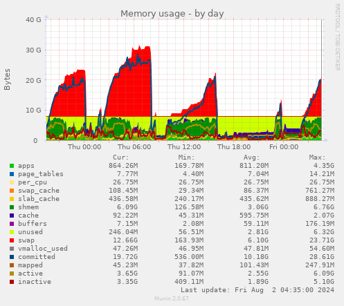 Memory usage