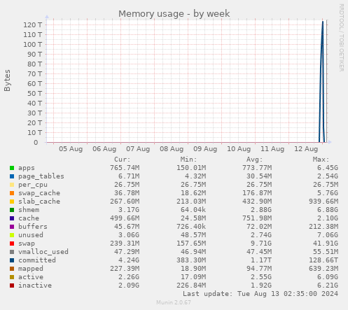 Memory usage