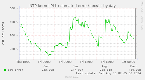 NTP kernel PLL estimated error (secs)