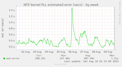 NTP kernel PLL estimated error (secs)