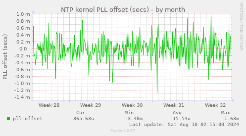 NTP kernel PLL offset (secs)