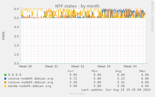 NTP states