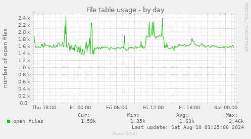 File table usage