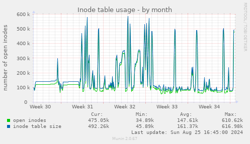 Inode table usage