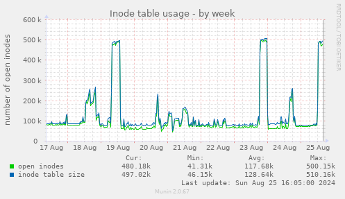 Inode table usage