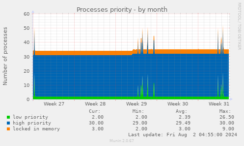 Processes priority