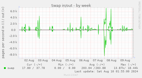 Swap in/out