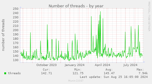 Number of threads