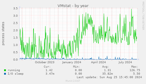 VMstat