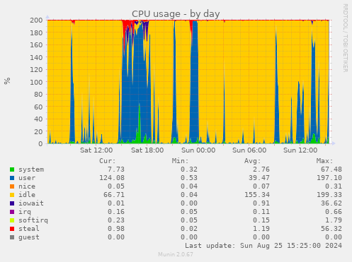 CPU usage