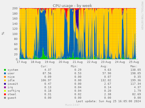 CPU usage