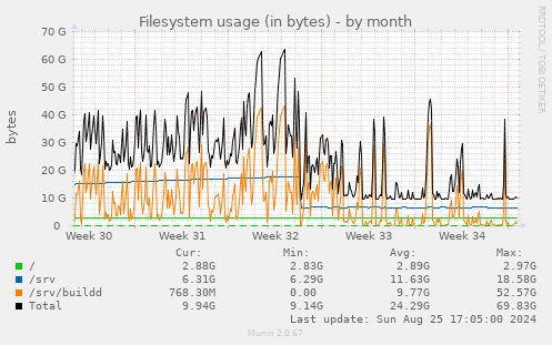 Filesystem usage (in bytes)