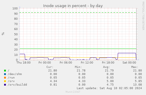 Inode usage in percent