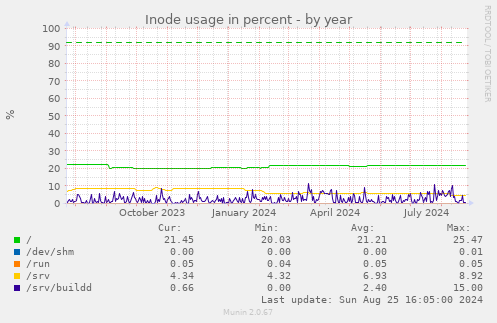 Inode usage in percent