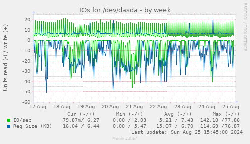 IOs for /dev/dasda