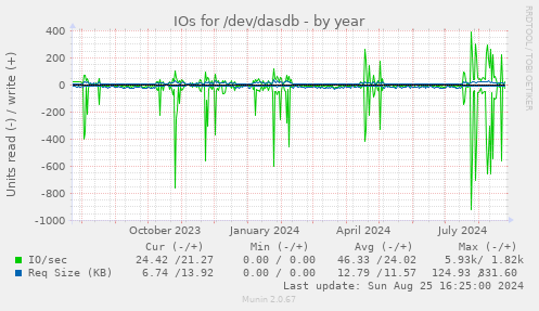 IOs for /dev/dasdb