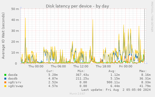 Disk latency per device