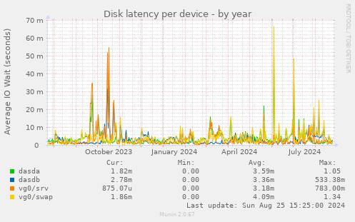 Disk latency per device