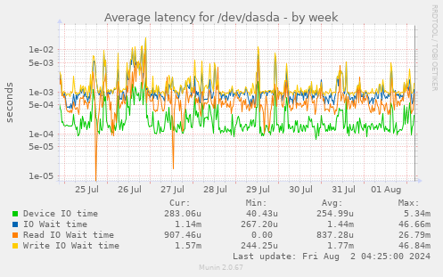 Average latency for /dev/dasda