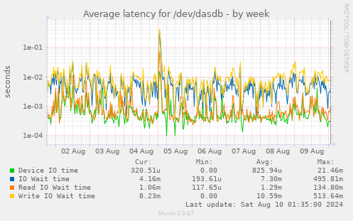 Average latency for /dev/dasdb