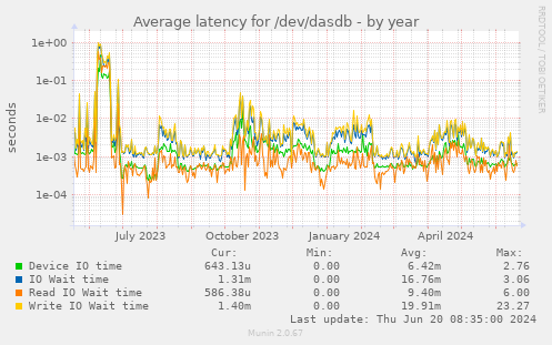 Average latency for /dev/dasdb