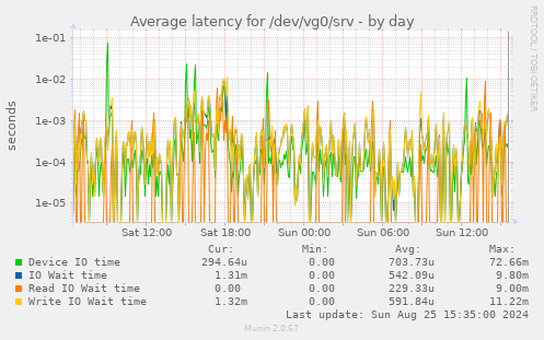 Average latency for /dev/vg0/srv