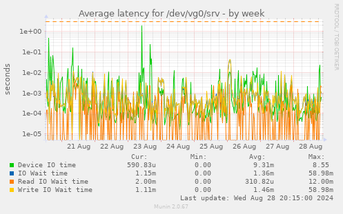 Average latency for /dev/vg0/srv