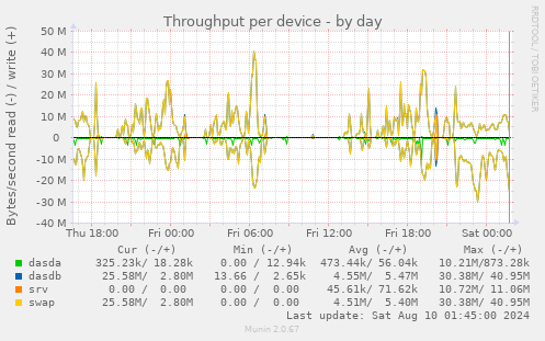 Throughput per device