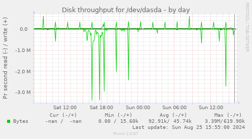 Disk throughput for /dev/dasda