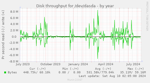 Disk throughput for /dev/dasda