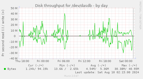 Disk throughput for /dev/dasdb