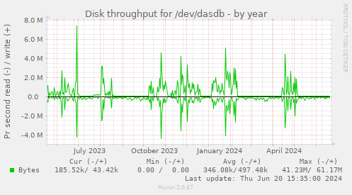 Disk throughput for /dev/dasdb