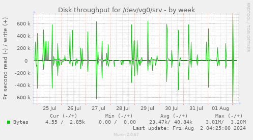 Disk throughput for /dev/vg0/srv