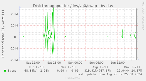 Disk throughput for /dev/vg0/swap