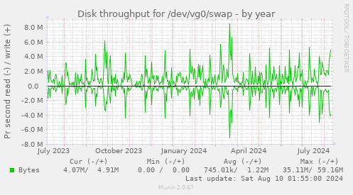 Disk throughput for /dev/vg0/swap