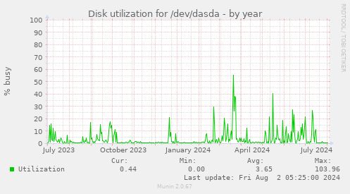 Disk utilization for /dev/dasda