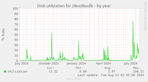 Disk utilization for /dev/dasdb