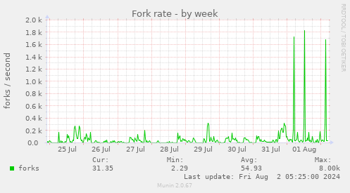 Fork rate