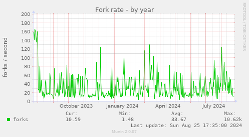 Fork rate